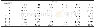 《表5 工资性收入的影响因素》