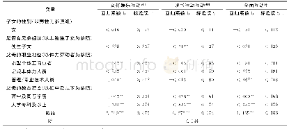 《表6 家庭社会经济地位与亲子互动模式的多分类Logistic回归 (以欠缺互动型为参照)》