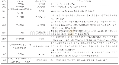 《表1 2013-2018年间我国部分银行移动支付产品概括》