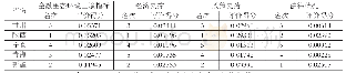 《表6 2012年西北五省区金融生态土壤环境指标情况》