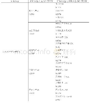 《表6 层次单排序结果：基于层次分析法的大学生信用风险评价指标体系研究》