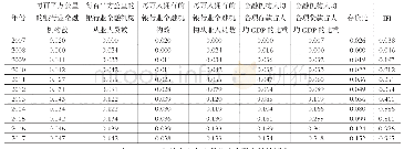 《表1 甘肃省普惠金融发展指数的测度结果 (2007-2017)》