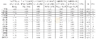 《表2 2017年甘肃省各市州普惠金融指数的测度》