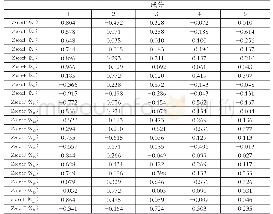 《表3 成分矩阵：基于综合压力指数的贫困地区金融风险测度研究——以陕西省商洛市为例》