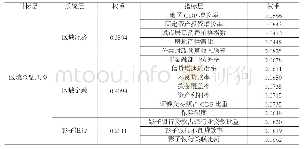 《表2 区域金融风险指标权重表》