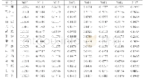 表2 2010-2017年甘肃省14个地 (州) 市普惠金融发展指数值