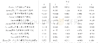 《表6 因子得分系数矩阵：供给侧改革背景下的城镇化质量测度——陕西省与全国的比较》