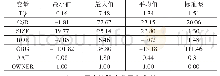 《表6 国有控股企业描述性统计》