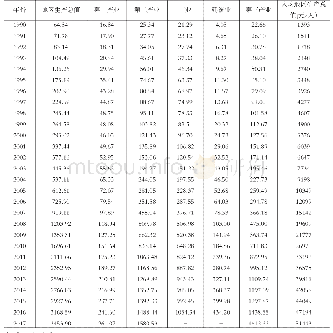 表1 1990-2017年宁夏生产总值1