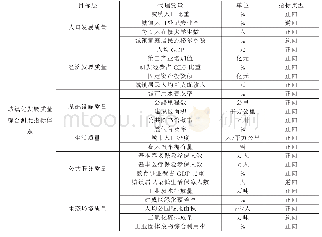 《表1 甘肃省城镇化发展质量综合测度指标体系》