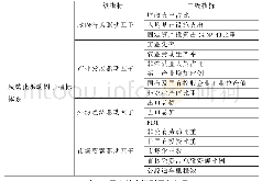 《表3 甘肃省城镇化驱动因子指标体系》