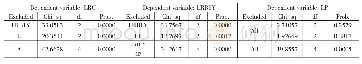 《表5 LRB模型的Granger因果检验》