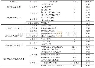 《表1 经济增长质量评价体系构成表》