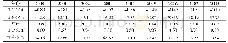 《表4 2000-2017年宁夏经济增长质量指数》