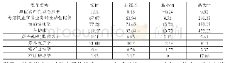 《表3 变量的描述性统计结果》