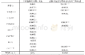 表4 回归结果：基于地方法人中小银行同业业务的流动性风险监管指标研究