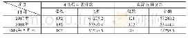 表4 样本企业2017年-2019年5月末贷款申请与获得情况（单位：万元）