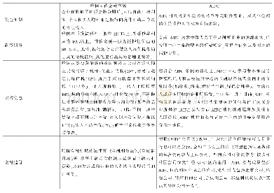 表3-2 AIFC与哈国金融业的顶层制度对比