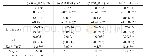 《表4 工业行业绿色全要素生产率条件β-收敛检验》