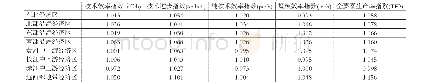表4 各经济区金融支持实体经济发展的平均Malmquist生产效率