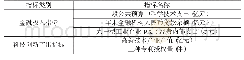 《表1 科技金融投入产出指标体系》