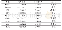 表2 变量单位根检验结果