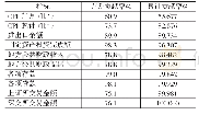 表2 主成因分析结果：宏微观视角下的区域金融风险探究——以河北省为例