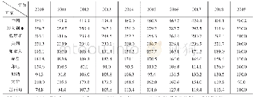 表1 2010-2019年主要产金国黄金产量/t