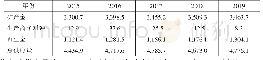 《表2 2015-2019年全球黄金供应结构/t》