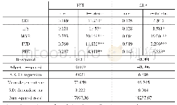 《表2 情形二下的固定效应模型回归结果》