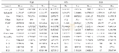 《表1 各地区主要变量的描述性统计》