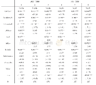 《表2 东部地区物质资本、人力资本在产业结构下对经济增长的影响》