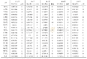 表4 各地区综合得分及排名