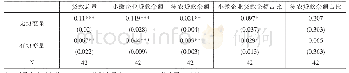 《表4 定向降准货币政策影响下的断点回归设计》