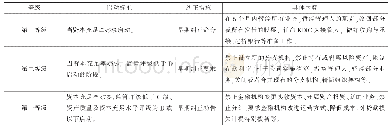 表3 韩国对银行类机构的及时纠正措施