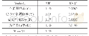 表3 变量间的共线性分析