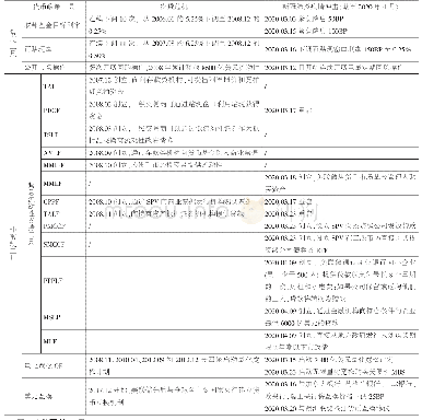 《表1 美联储政策应对方式汇总》