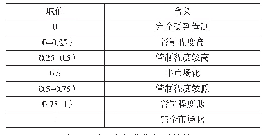 《表2 利率市场化指标赋值规则》