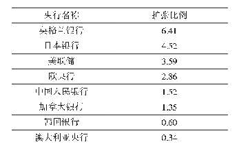 表5 2007-2019年主要国家央行资产扩张情况统计