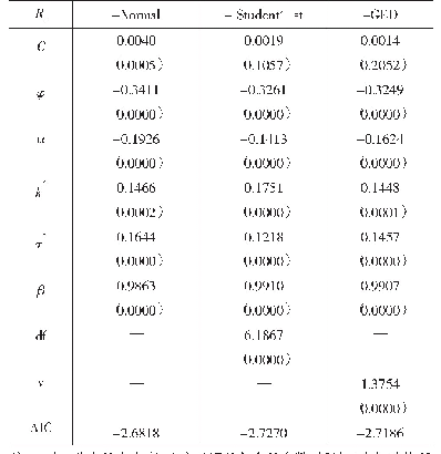 表5 AR(1)-EGARCH(1,1)模型参数估计