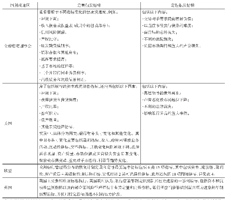 《表3 各国恢复计划定量和定性触发指标一览》