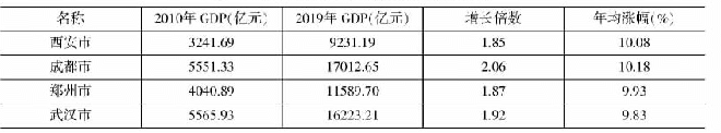 表1 2010-2019年四市经济发展情况表