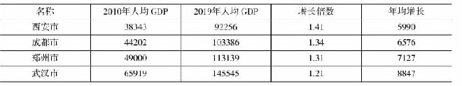 表2 2010-2019年四市人均GDP情况表