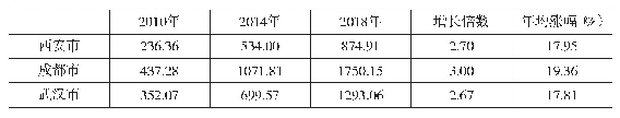 表3 2010-2018年三市金融业增加值情况