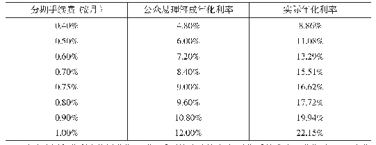 表3 信用卡分期利率折算