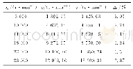 《表2 保持架转速v实测值与保持架理论转速vt的结果对比》