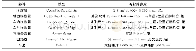 《表1 跨临界CO2汽车空调动态仿真模型各部件具体参数》