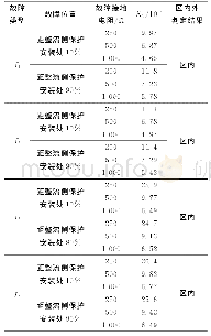 表3 区内外高过渡电阻故障识别结果