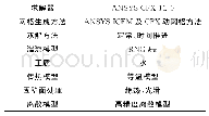 《表3 数值计算方法：孔型参数对流体孔型密封泄漏特性和转子耗功的影响》