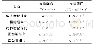 《表2 同轴面齿轮分扭传动系统支撑刚度与阻尼》